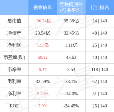 賽意信息周漲幅2.33%，主力資金凈流入1.46億元，互聯網軟硬件業務前景廣闊